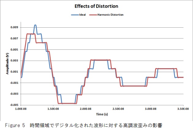 デジタル波形の高調波歪み