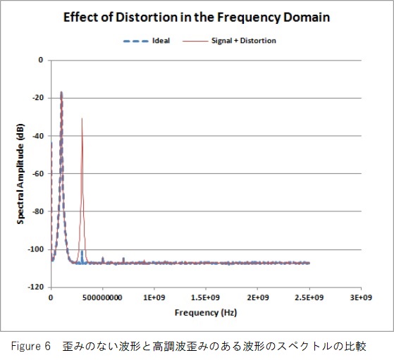 歪みのない波形とある波形のスペクトル