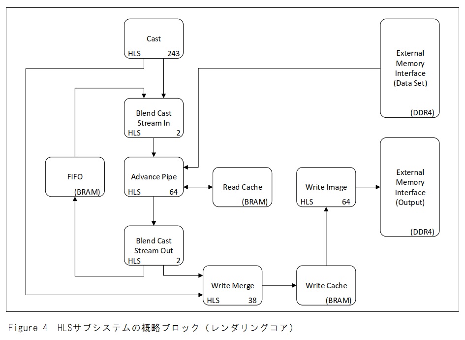 HLSサブシステムブロック