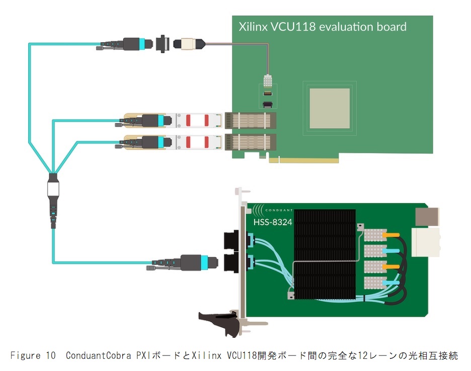 CobraボードとXilinxボードの接続図