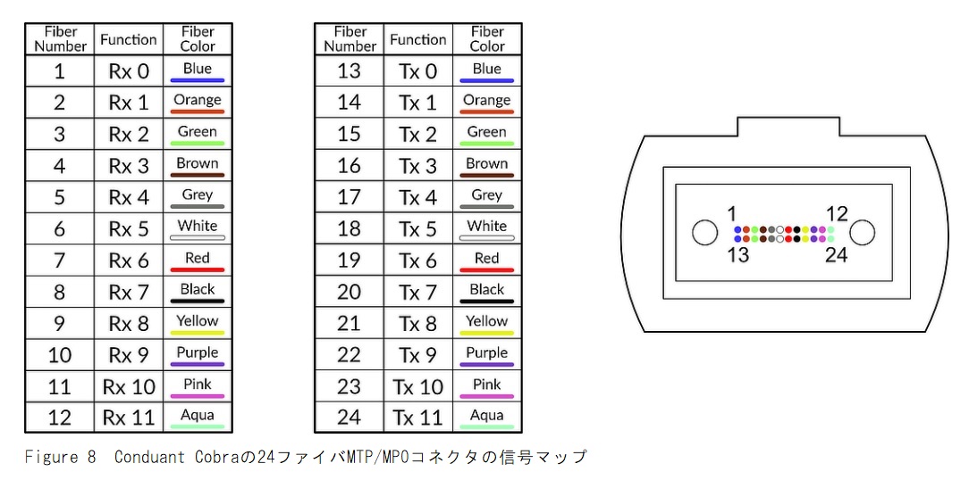 24ファイバMTP/MPO信号マッピング