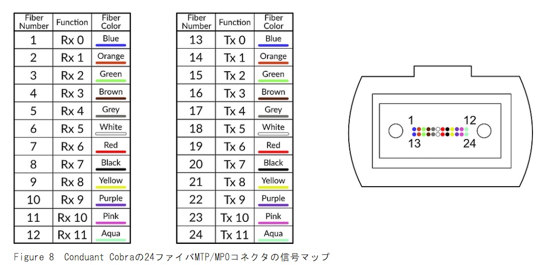 24ファイバMTP/MPO信号マッピング