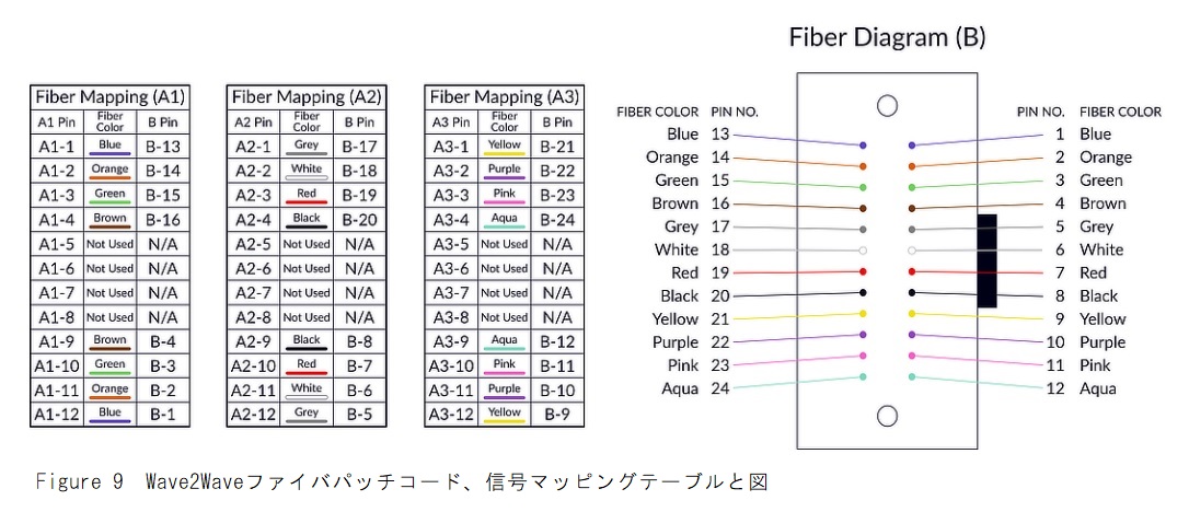 Wave2Wave信号マッピング