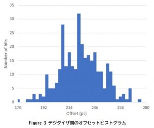 デジタイザ間のオフセット