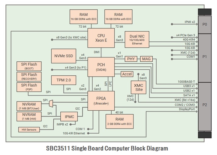 SBC3511 Block Diagram
