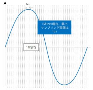 サンプリングの説明