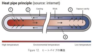 ヒートパイプ