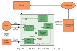 アダプティブクルーズ