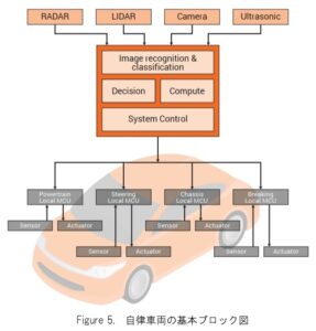 自律型車両のブロック図