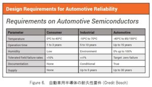 自動車用半導体