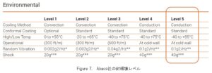 Abaco社の耐環境レベル