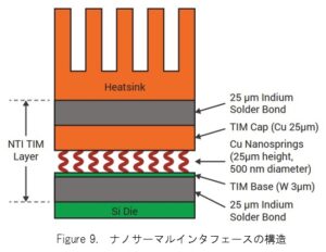 ナノサーマルインタフェース