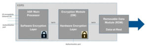 Dual-layer encryption