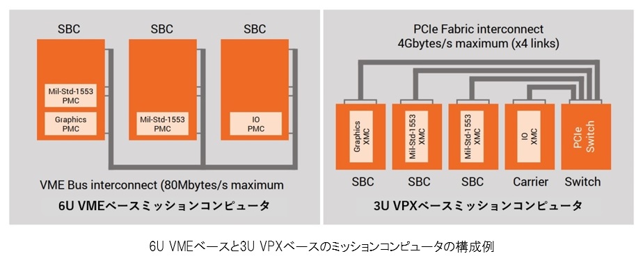 6U VME vs 6U VPX configuration