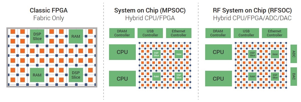 FPGA_MPSoC_RFSoC