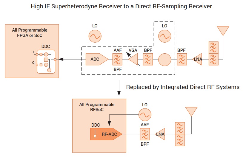 RFSOC_tech