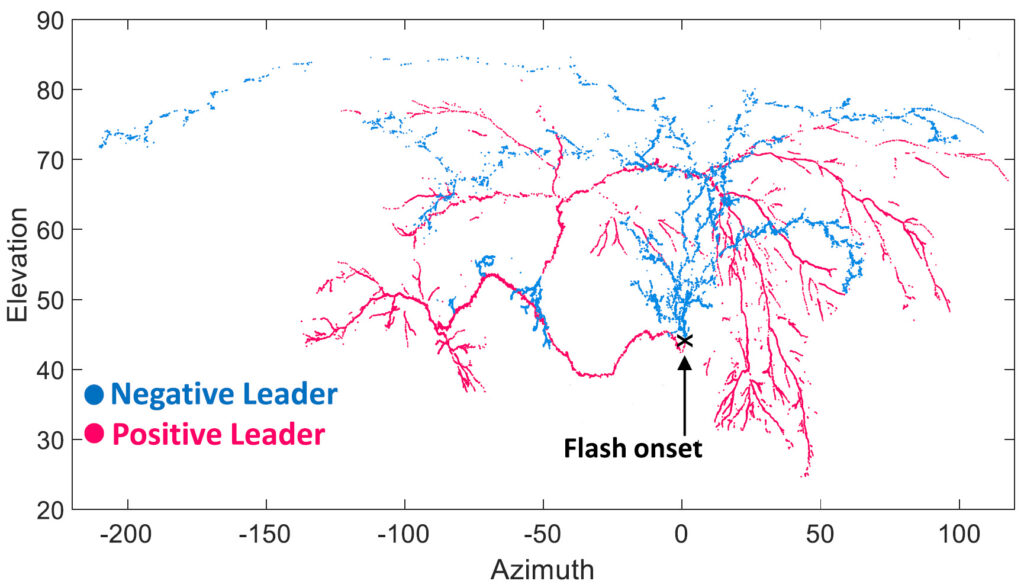 Lightning Analysis